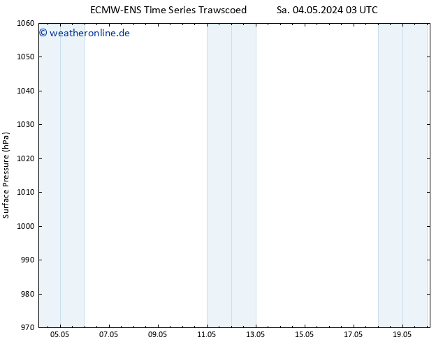 Bodendruck ALL TS So 05.05.2024 03 UTC