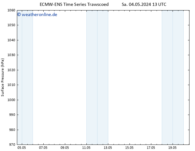 Bodendruck ALL TS So 05.05.2024 19 UTC