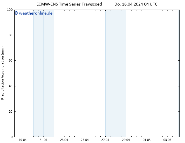 Nied. akkumuliert ALL TS Sa 04.05.2024 04 UTC
