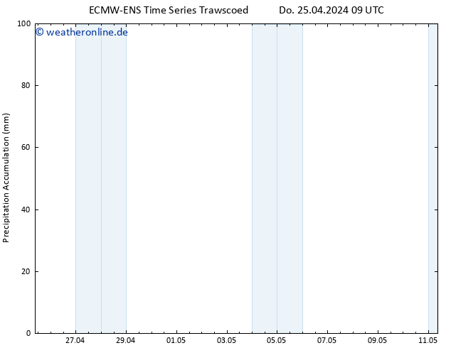 Nied. akkumuliert ALL TS Sa 11.05.2024 09 UTC