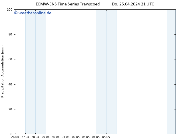 Nied. akkumuliert ALL TS Fr 03.05.2024 09 UTC