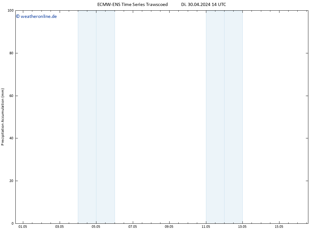 Nied. akkumuliert ALL TS Di 30.04.2024 20 UTC