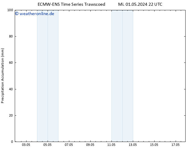 Nied. akkumuliert ALL TS Sa 04.05.2024 04 UTC