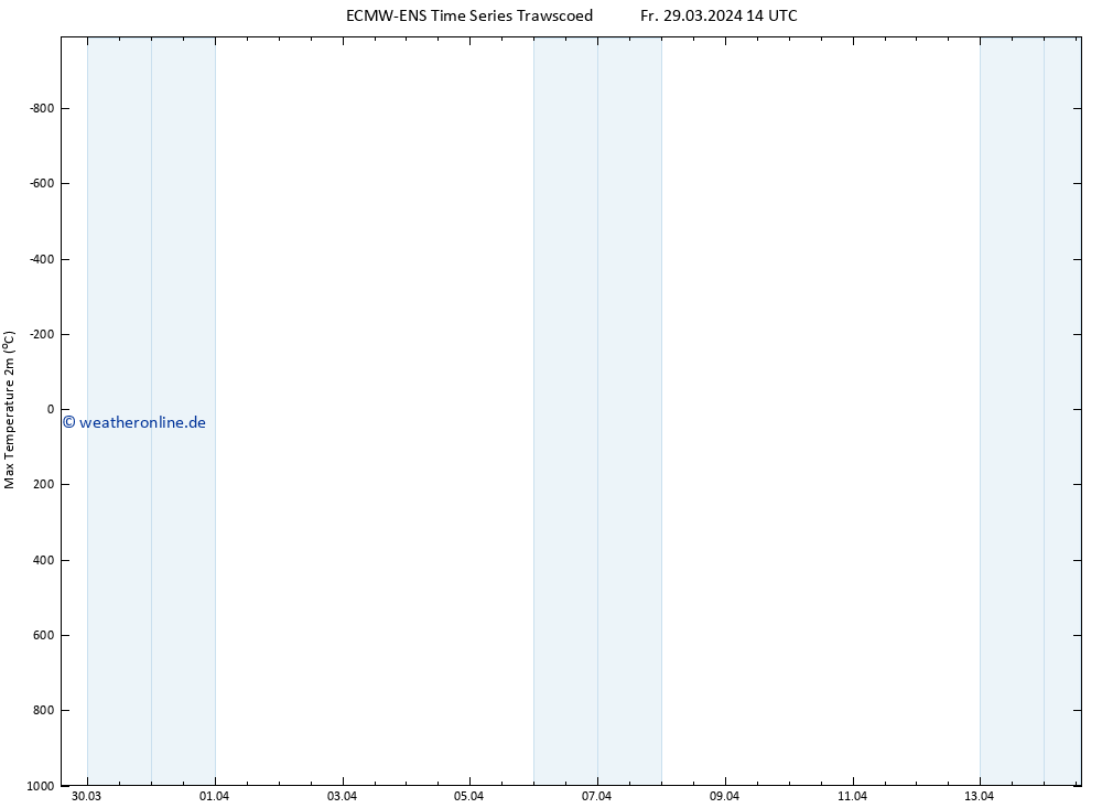 Höchstwerte (2m) ALL TS So 14.04.2024 14 UTC