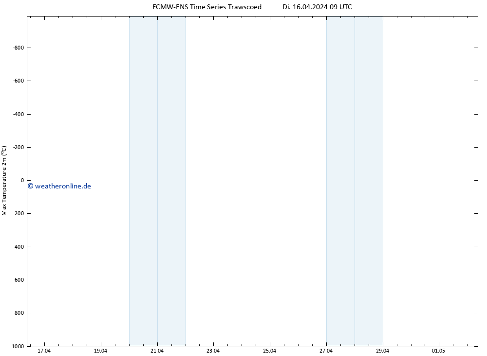 Höchstwerte (2m) ALL TS Di 16.04.2024 15 UTC
