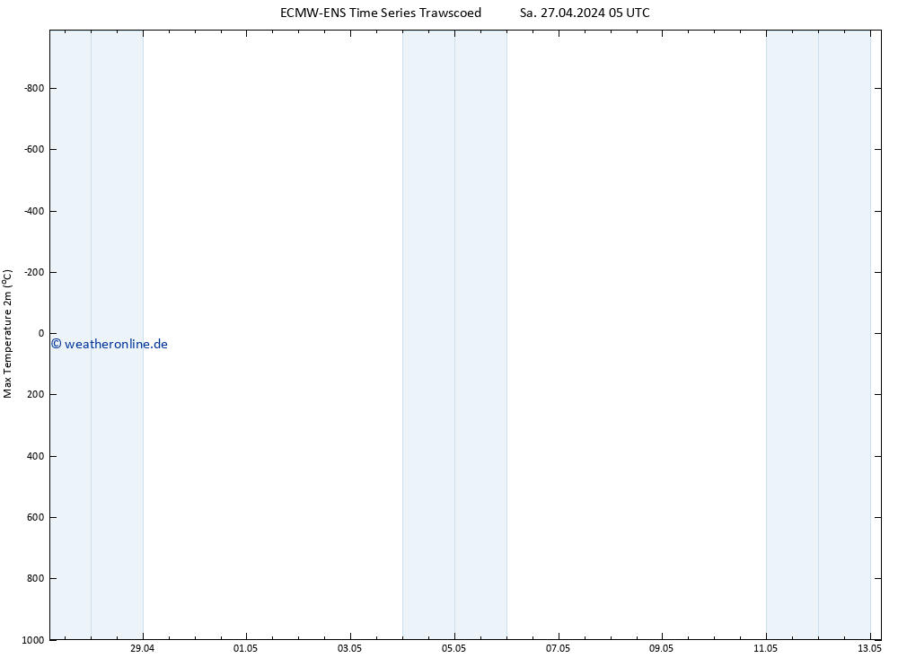 Höchstwerte (2m) ALL TS Mo 13.05.2024 05 UTC
