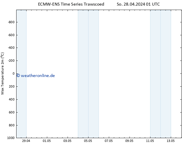 Höchstwerte (2m) ALL TS So 28.04.2024 01 UTC