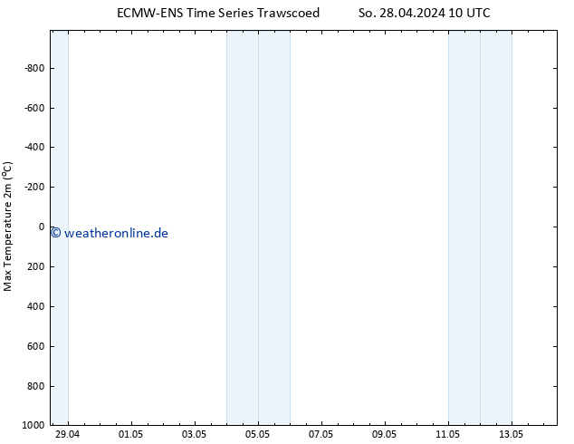 Höchstwerte (2m) ALL TS So 28.04.2024 10 UTC