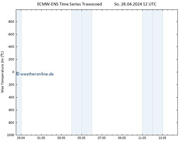 Höchstwerte (2m) ALL TS So 28.04.2024 12 UTC