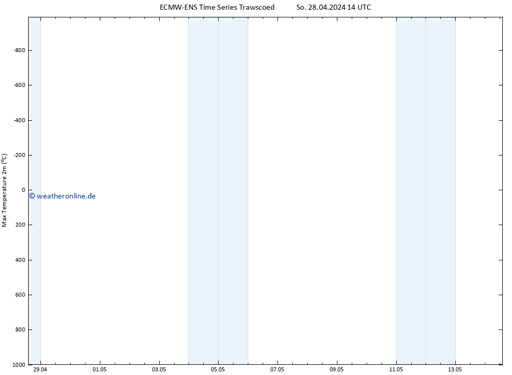 Höchstwerte (2m) ALL TS Di 14.05.2024 14 UTC