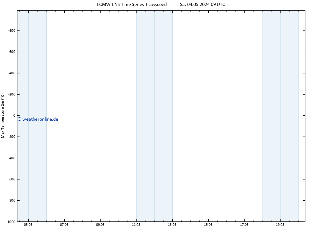 Höchstwerte (2m) ALL TS Sa 04.05.2024 09 UTC