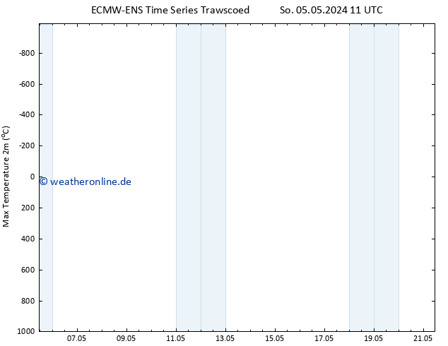 Höchstwerte (2m) ALL TS So 05.05.2024 17 UTC