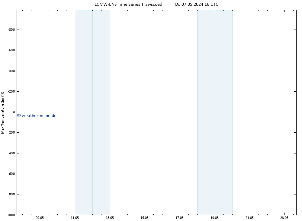 Höchstwerte (2m) ALL TS Di 07.05.2024 22 UTC