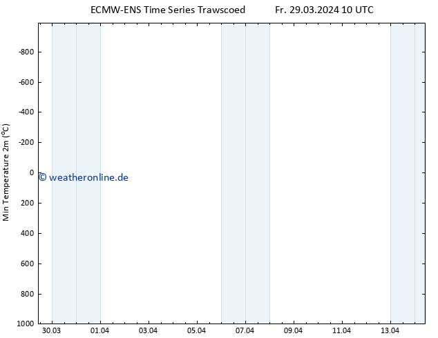 Tiefstwerte (2m) ALL TS Mo 01.04.2024 16 UTC