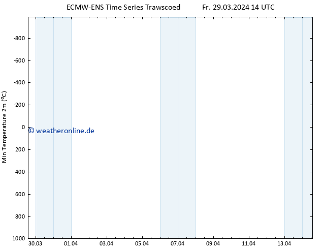 Tiefstwerte (2m) ALL TS Sa 30.03.2024 14 UTC