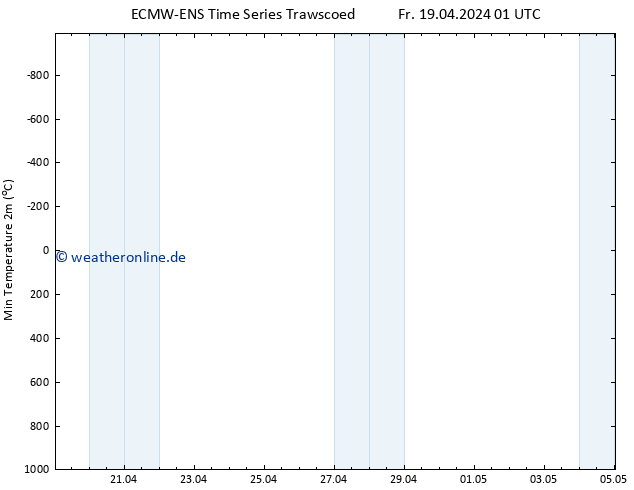 Tiefstwerte (2m) ALL TS Fr 19.04.2024 13 UTC