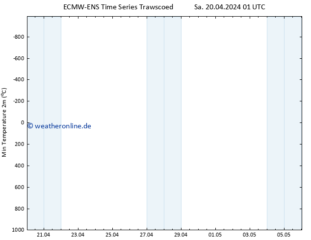 Tiefstwerte (2m) ALL TS Di 23.04.2024 01 UTC