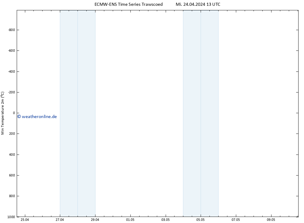 Tiefstwerte (2m) ALL TS Mi 24.04.2024 13 UTC