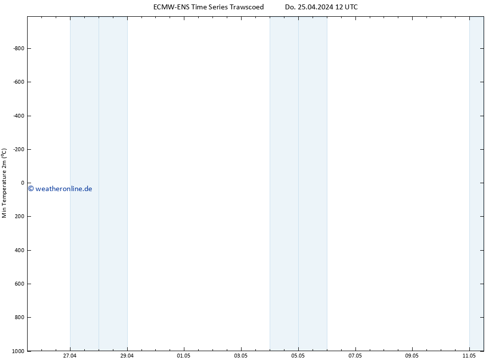 Tiefstwerte (2m) ALL TS Sa 11.05.2024 12 UTC