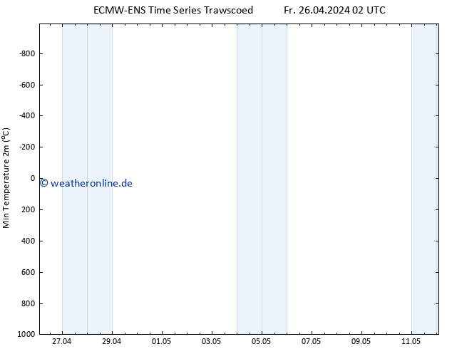 Tiefstwerte (2m) ALL TS Mo 06.05.2024 02 UTC