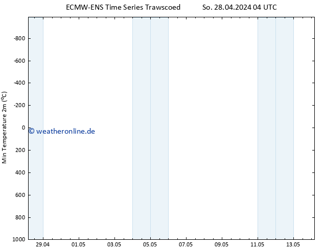 Tiefstwerte (2m) ALL TS Di 14.05.2024 04 UTC