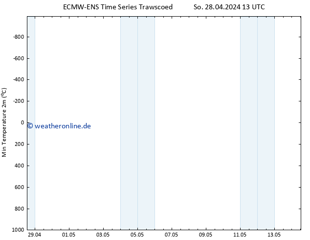 Tiefstwerte (2m) ALL TS Mo 29.04.2024 01 UTC