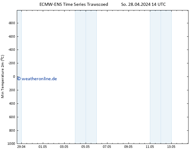 Tiefstwerte (2m) ALL TS Mo 29.04.2024 14 UTC