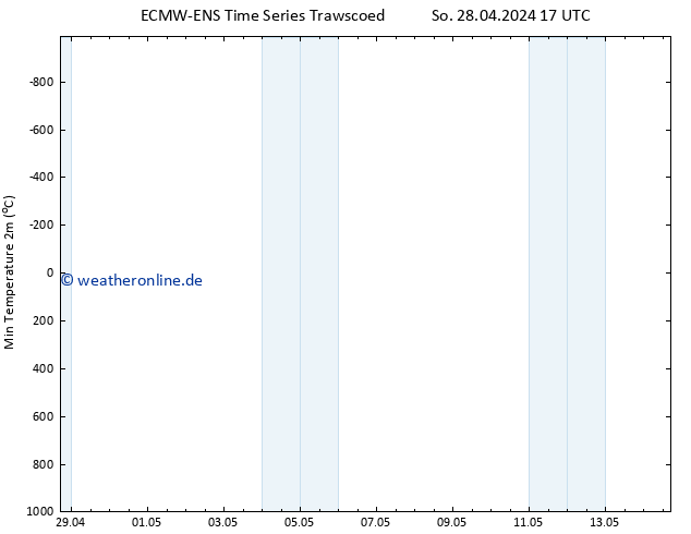 Tiefstwerte (2m) ALL TS So 28.04.2024 23 UTC