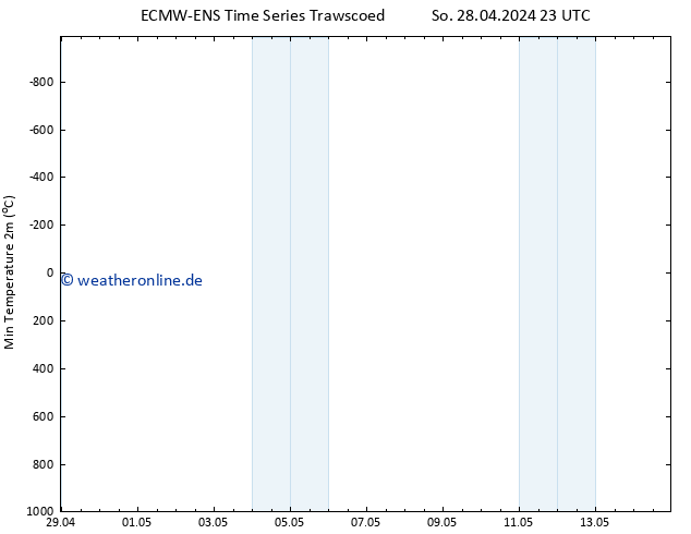 Tiefstwerte (2m) ALL TS Di 30.04.2024 17 UTC