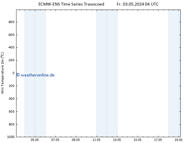 Tiefstwerte (2m) ALL TS Mo 06.05.2024 04 UTC