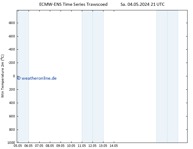 Tiefstwerte (2m) ALL TS So 05.05.2024 21 UTC