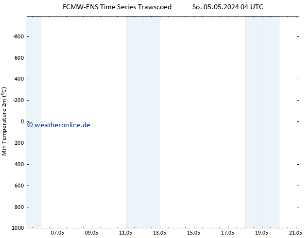 Tiefstwerte (2m) ALL TS Mo 06.05.2024 16 UTC