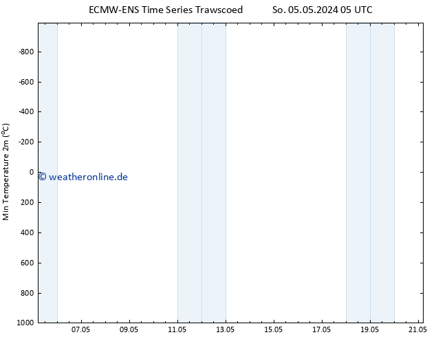Tiefstwerte (2m) ALL TS Fr 10.05.2024 05 UTC