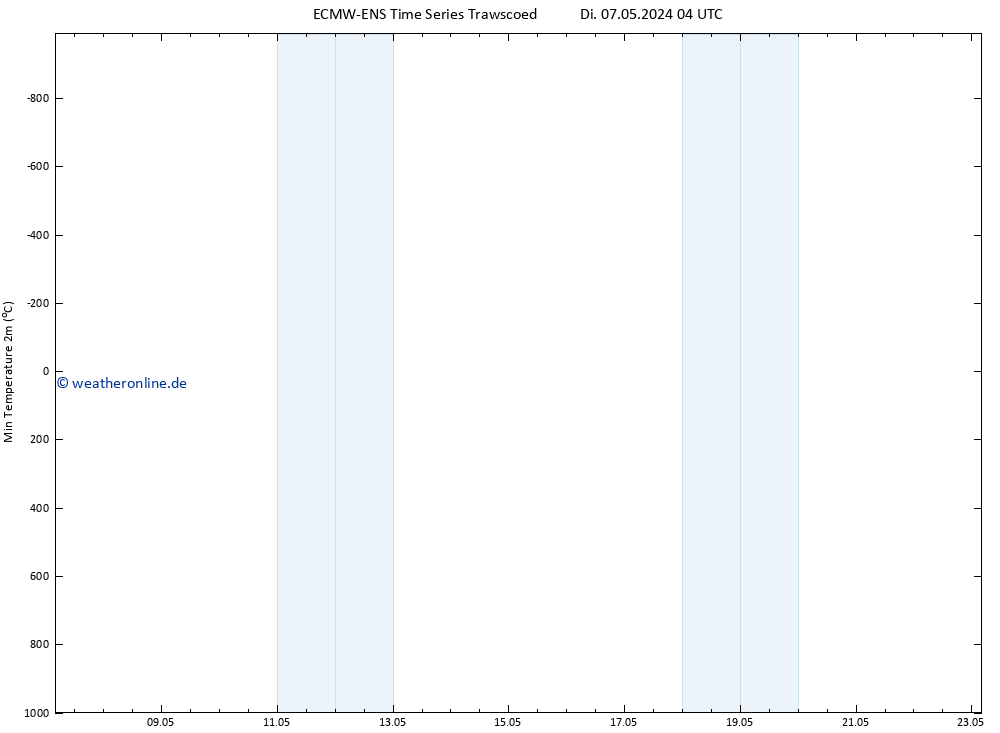 Tiefstwerte (2m) ALL TS Mi 08.05.2024 04 UTC