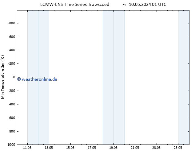 Tiefstwerte (2m) ALL TS Fr 10.05.2024 07 UTC
