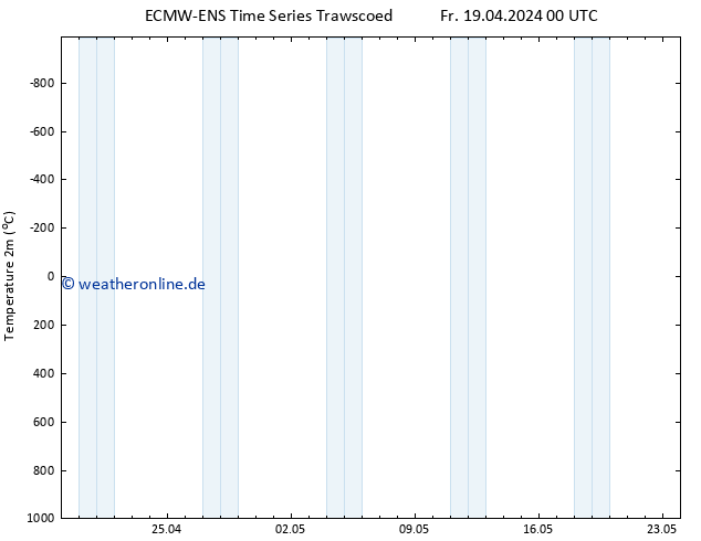 Temperaturkarte (2m) ALL TS Fr 19.04.2024 06 UTC