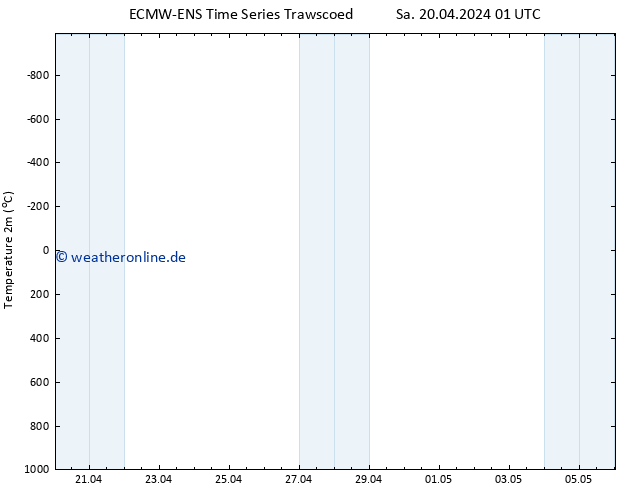 Temperaturkarte (2m) ALL TS Sa 20.04.2024 13 UTC