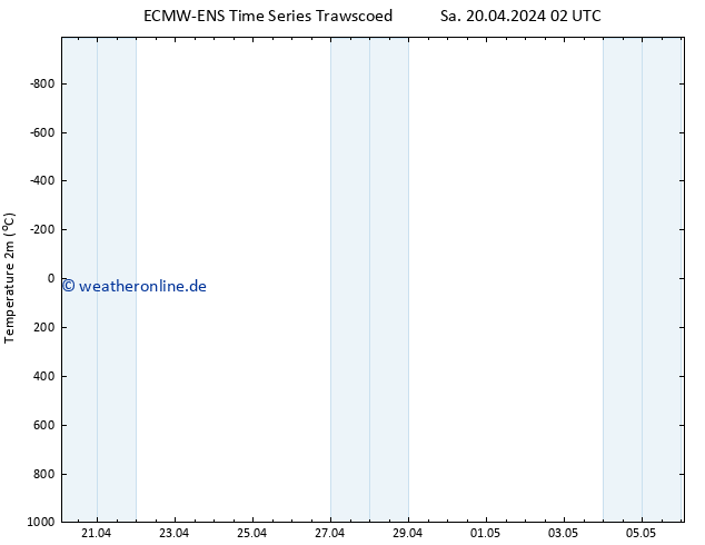 Temperaturkarte (2m) ALL TS Di 30.04.2024 02 UTC