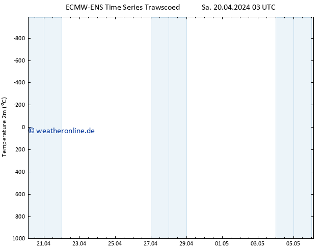 Temperaturkarte (2m) ALL TS Sa 20.04.2024 09 UTC