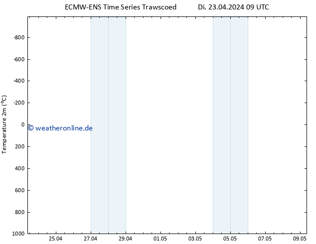 Temperaturkarte (2m) ALL TS Di 23.04.2024 09 UTC