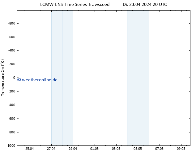 Temperaturkarte (2m) ALL TS Do 09.05.2024 20 UTC