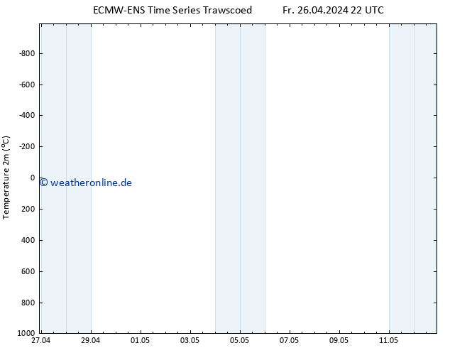 Temperaturkarte (2m) ALL TS So 12.05.2024 22 UTC