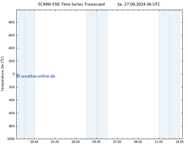 Temperaturkarte (2m) ALL TS Sa 27.04.2024 06 UTC