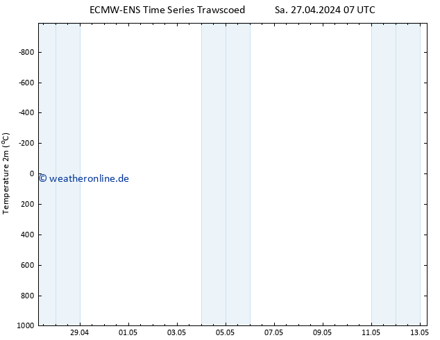 Temperaturkarte (2m) ALL TS So 28.04.2024 07 UTC