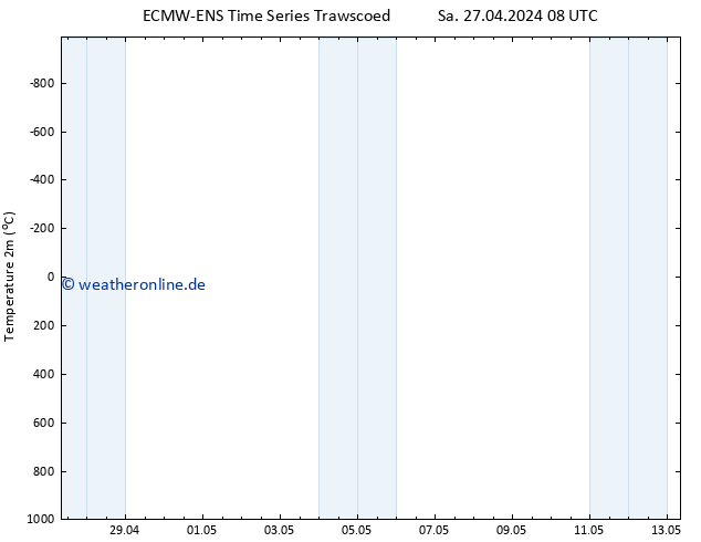 Temperaturkarte (2m) ALL TS Sa 27.04.2024 08 UTC