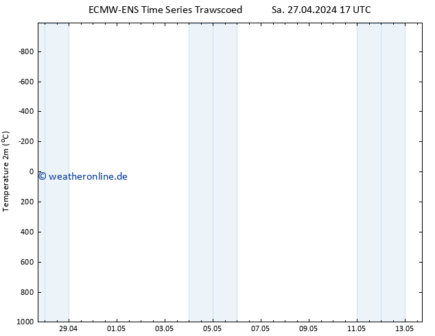 Temperaturkarte (2m) ALL TS Mo 13.05.2024 17 UTC