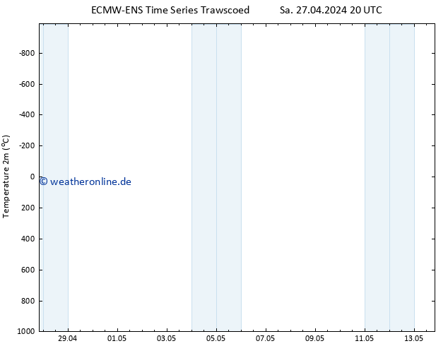 Temperaturkarte (2m) ALL TS So 28.04.2024 02 UTC
