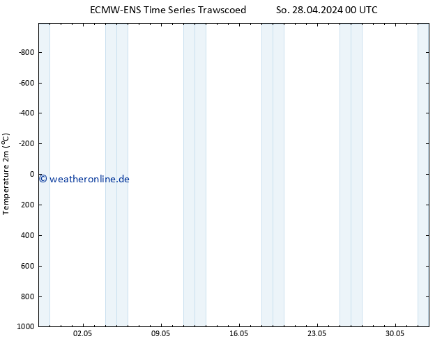 Temperaturkarte (2m) ALL TS So 28.04.2024 06 UTC