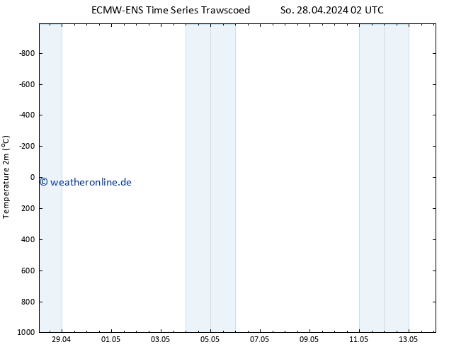 Temperaturkarte (2m) ALL TS Mo 29.04.2024 20 UTC