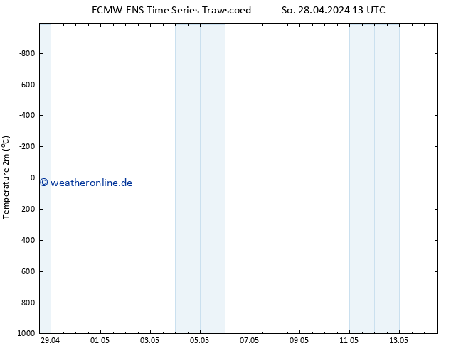 Temperaturkarte (2m) ALL TS Mo 06.05.2024 13 UTC